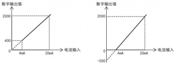 三菱FX5U PLC內(nèi)置模擬量輸入為電流怎么設(shè)置？