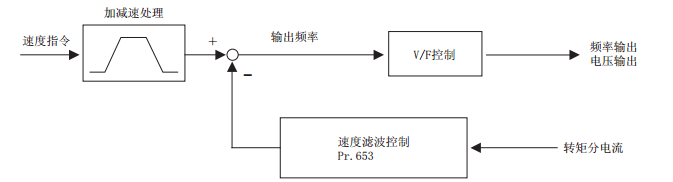 三菱變頻器抖動的原因