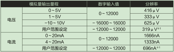 D/A部輸入輸出特性、分辨率