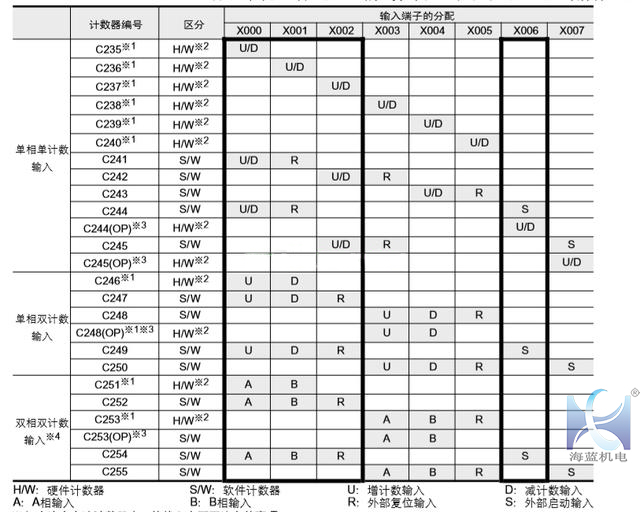 三菱PLC高速計數(shù)器