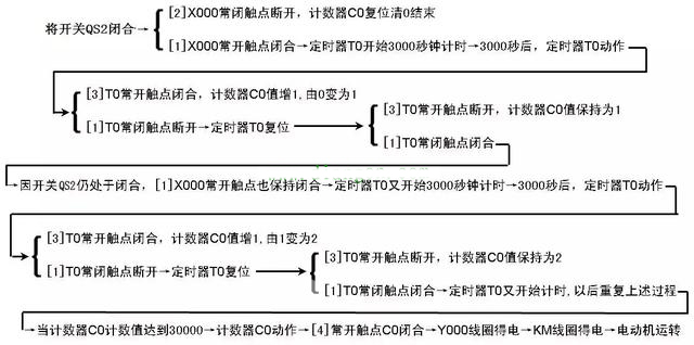 定時(shí)器與計(jì)數(shù)器組合延長(zhǎng)定時(shí)控制的PLC線路與梯形圖