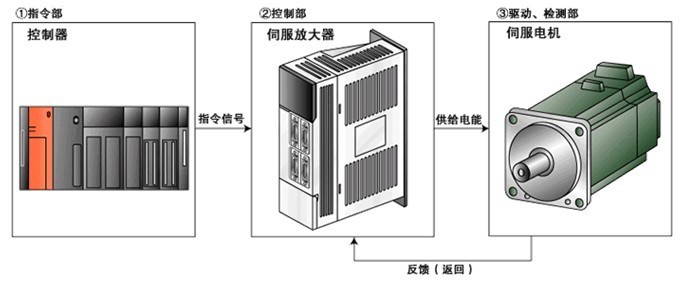 伺服驅動器維修檢測的七大方法之一，自己簡單操作可以搞定